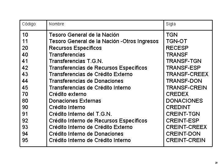 Código Nombre Sigla 10 11 20 40 41 42 43 44 45 70 80