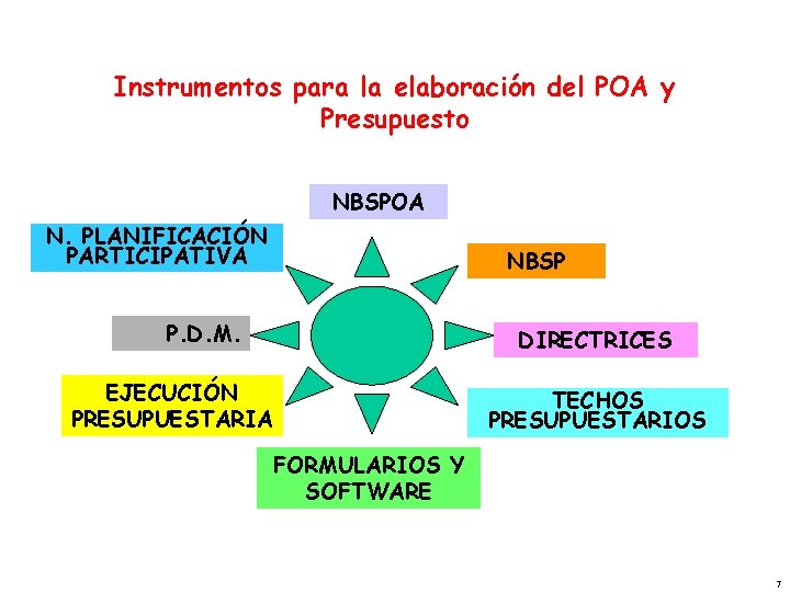Instrumentos para la elaboración del POA y Presupuesto NBSPOA N. PLANIFICACIÓN PARTICIPATIVA NBSP P.