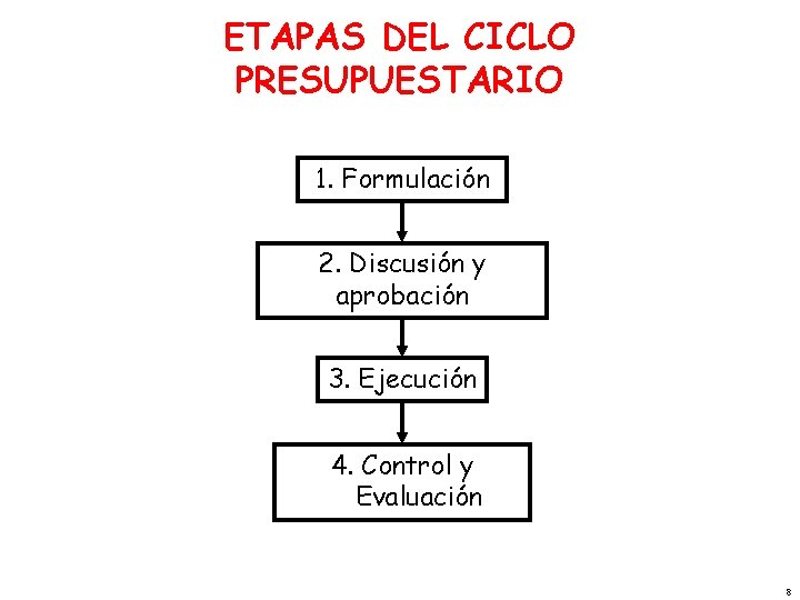 ETAPAS DEL CICLO PRESUPUESTARIO 1. Formulación 2. Discusión y aprobación 3. Ejecución 4. Control