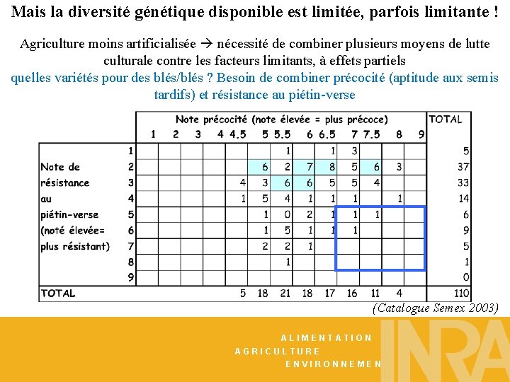 Mais la diversité génétique disponible est limitée, parfois limitante ! Agriculture moins artificialisée nécessité