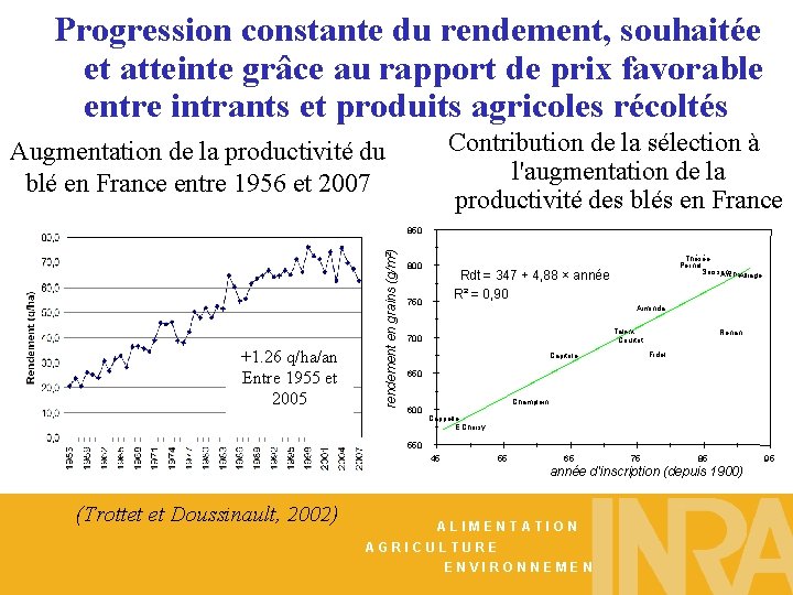 Progression constante du rendement, souhaitée et atteinte grâce au rapport de prix favorable entre