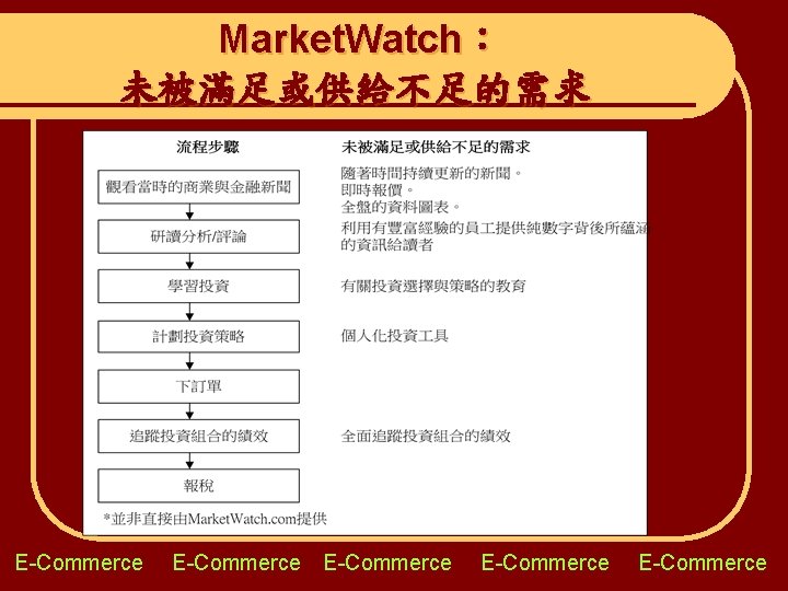 Market. Watch： 未被滿足或供給不足的需求 E-Commerce E-Commerce 