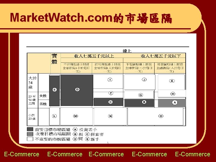 Market. Watch. com的市場區隔 E-Commerce E-Commerce 