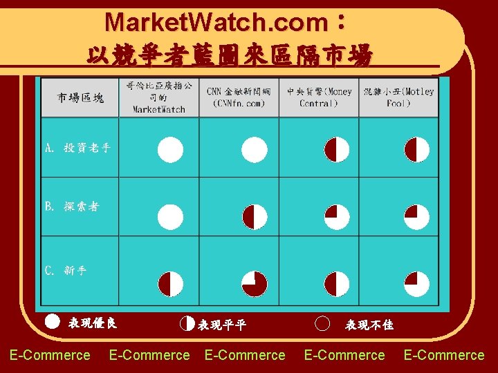 Market. Watch. com： 以競爭者藍圖來區隔市場 表現優良 E-Commerce 表現平平 E-Commerce 表現不佳 E-Commerce 