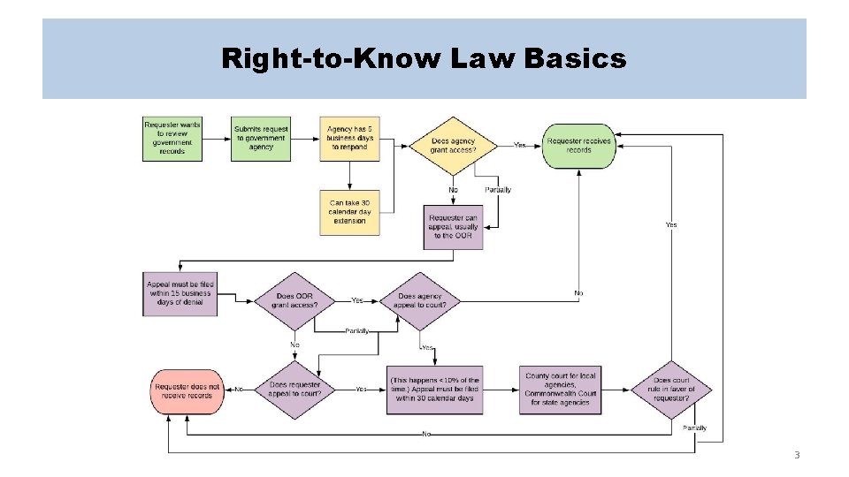 Right-to-Know Law Basics 3 