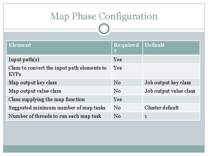 Map Phase Configuration Element Required ? Default Input path(s) Yes Class to convert the