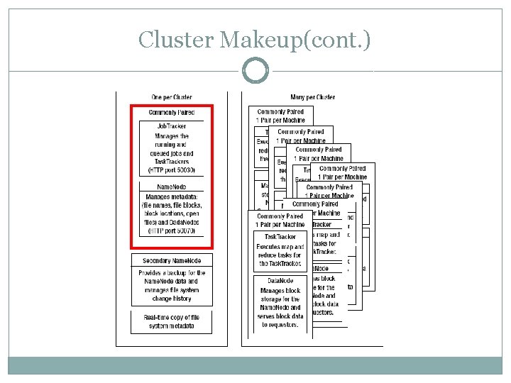 Cluster Makeup(cont. ) 