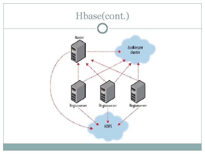 Hbase(cont. ) 