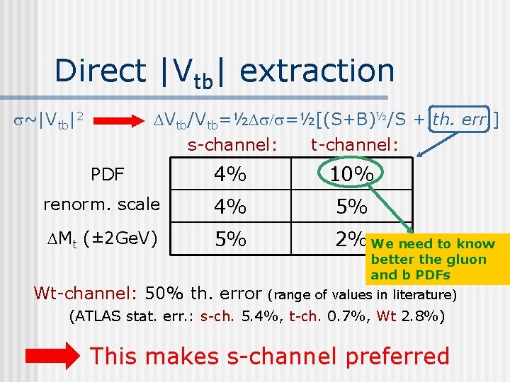 Direct |Vtb| extraction s~|Vtb|2 DVtb/Vtb=½Ds/s=½[(S+B)½/S + th. err. ] s-channel: t-channel: 4% 10% renorm.
