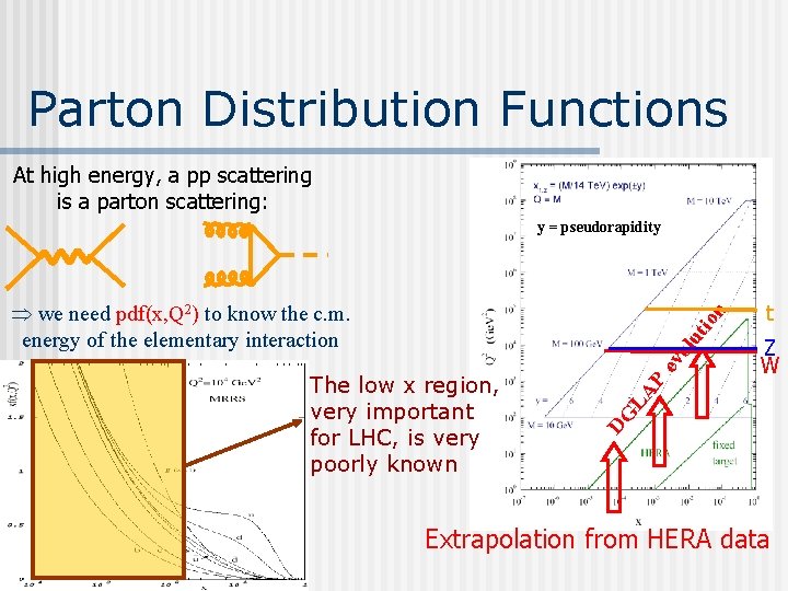 Parton Distribution Functions At high energy, a pp scattering is a parton scattering: y
