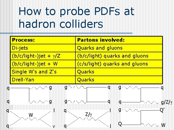 How to probe PDFs at hadron colliders Process: Partons involved: Di-jets Quarks and gluons