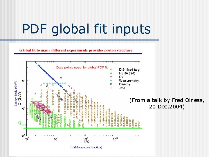 PDF global fit inputs (From a talk by Fred Olness, 20 Dec. 2004) 