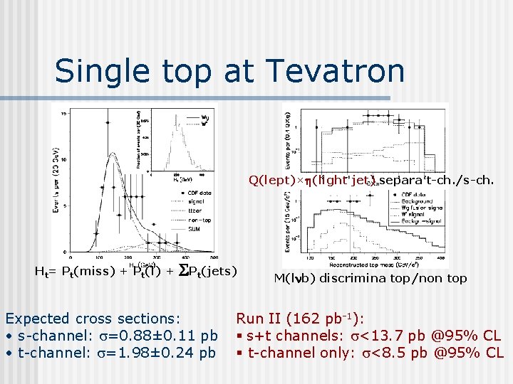Single top at Tevatron Q(lept)×h(light jet) separa t-ch. /s-ch. Ht= Pt(miss) + Pt(l) +