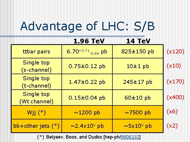 Advantage of LHC: S/B 1. 96 Te. V 14 Te. V ttbar pairs 6.