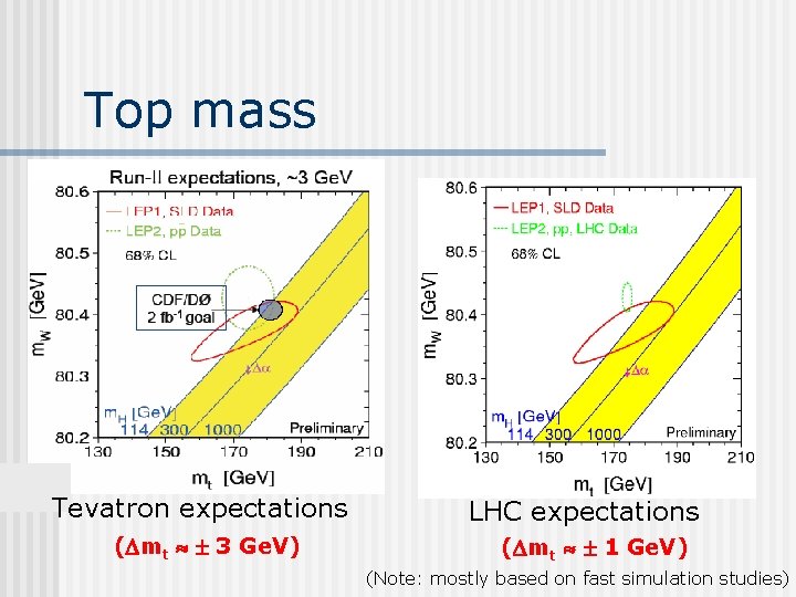 Top mass Tevatron expectations ( mt 3 Ge. V) LHC expectations ( mt 1