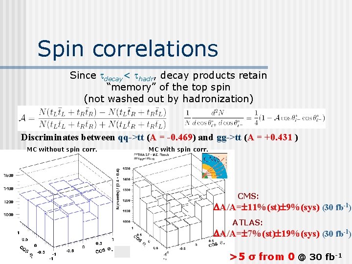 Spin correlations Since tdecay< thadr, decay products retain “memory” of the top spin (not