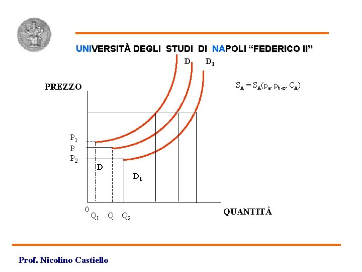 Offerta UNIVERSITÀ DEGLI STUDI DI NAPOLI “FEDERICO II” D D 1 SA = SA(pa,