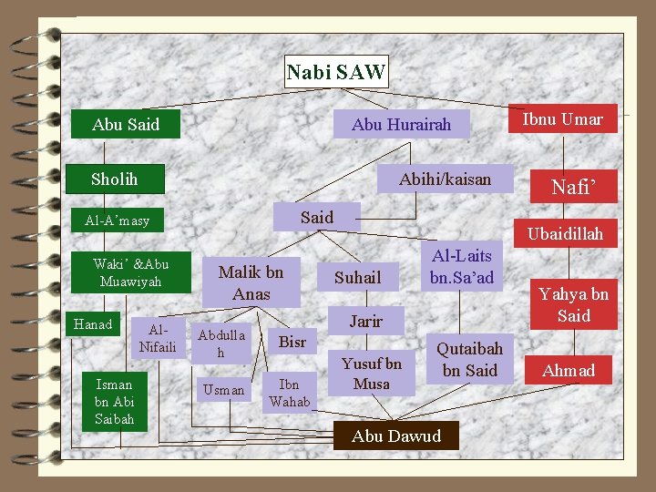 Nabi SAW Abu Said Abu Hurairah Sholih Abihi/kaisan Said Al-A’masy Waki’ &Abu Muawiyah Hanad