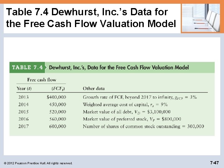 Table 7. 4 Dewhurst, Inc. ’s Data for the Free Cash Flow Valuation Model