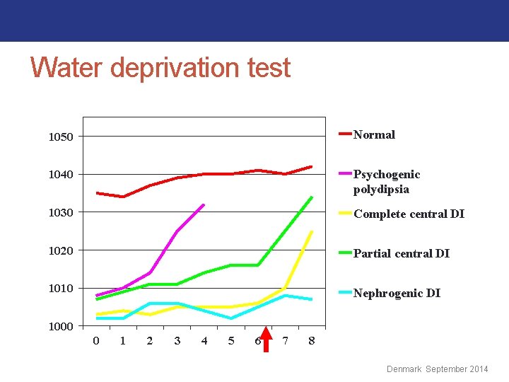 USG Water deprivation test 1050 Normal 1040 Psychogenic polydipsia 1030 Complete central DI 1020