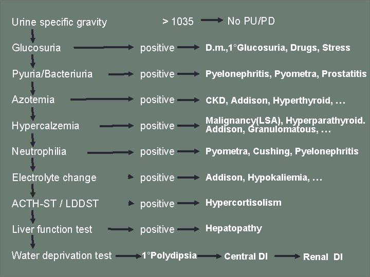 Urine specific gravity > 1035 No PU/PD Glucosuria positive D. m. , 1°Glucosuria, Drugs,