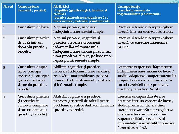 Nivel Cunoaștere Abilități Competențe 1 Cunoștințe de bază. Noțiuni primare, necesare îndeplinirii unor sarcini Nivel Cunoaștere Abilități Competențe 1 Cunoștințe de bază. Noțiuni primare, necesare îndeplinirii unor sarcini