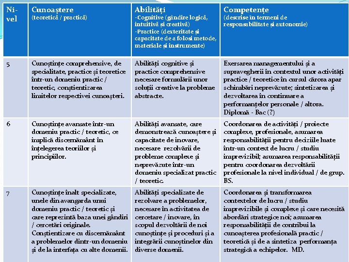 Nivel Cunoaștere Abilități Competențe 5 Cunoștințe comprehensive, de specialitate, practice și teoretice într-un domeniu Nivel Cunoaștere Abilități Competențe 5 Cunoștințe comprehensive, de specialitate, practice și teoretice într-un domeniu