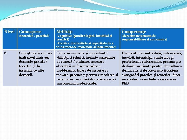 Nivel Cunoaștere Abilități Competențe 8. Cunoștințe la cel mai înalt nivel dintr-un domeniu practic Nivel Cunoaștere Abilități Competențe 8. Cunoștințe la cel mai înalt nivel dintr-un domeniu practic