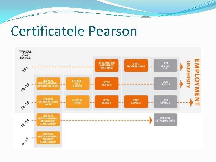 Certificatele Pearson Certificatele Pearson