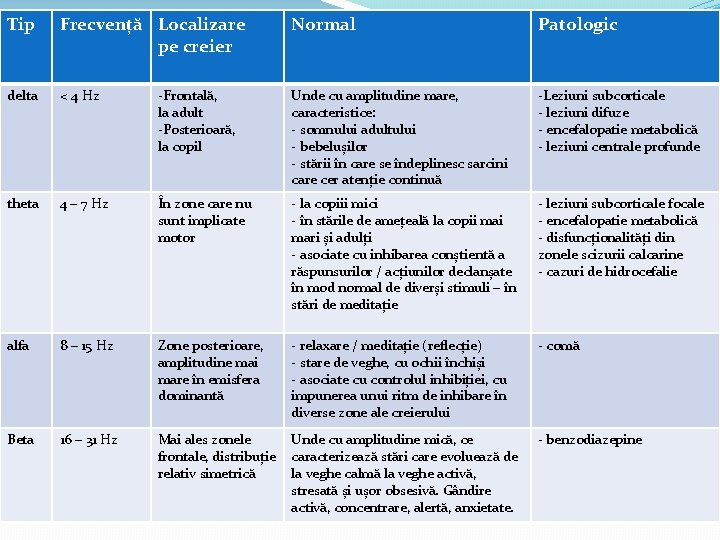 Tip Frecvență Localizare pe creier Normal Patologic delta < 4 Hz -Frontală, la adult Tip Frecvență Localizare pe creier Normal Patologic delta < 4 Hz -Frontală, la adult