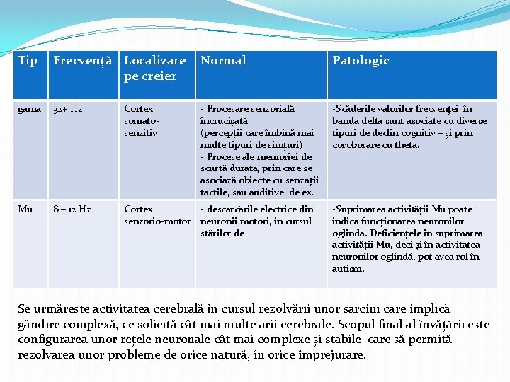 Tip Frecvență Localizare pe creier Normal Patologic gama 32+ Hz Cortex somatosenzitiv - Procesare Tip Frecvență Localizare pe creier Normal Patologic gama 32+ Hz Cortex somatosenzitiv - Procesare