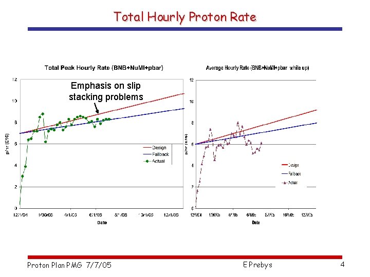 Total Hourly Proton Rate Emphasis on slip stacking problems Proton Plan PMG 7/7/05 E