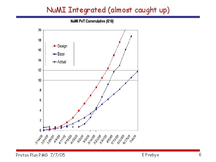 Nu. MI Integrated (almost caught up) Proton Plan PMG 7/7/05 E Prebys 6 