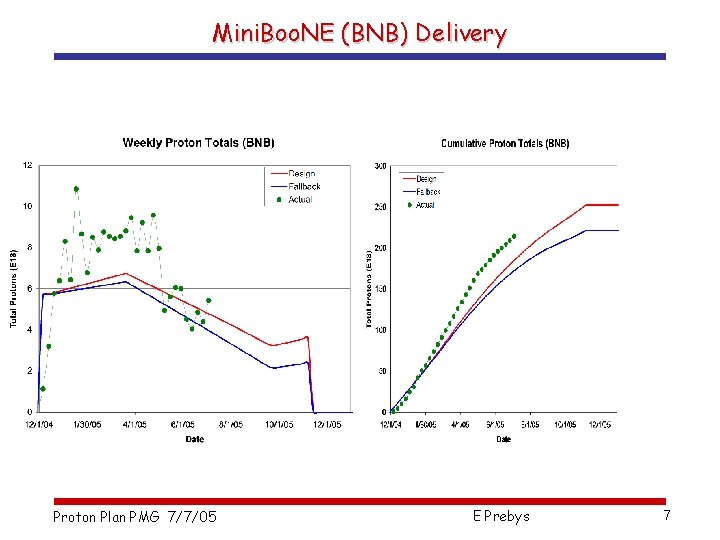 Mini. Boo. NE (BNB) Delivery Proton Plan PMG 7/7/05 E Prebys 7 