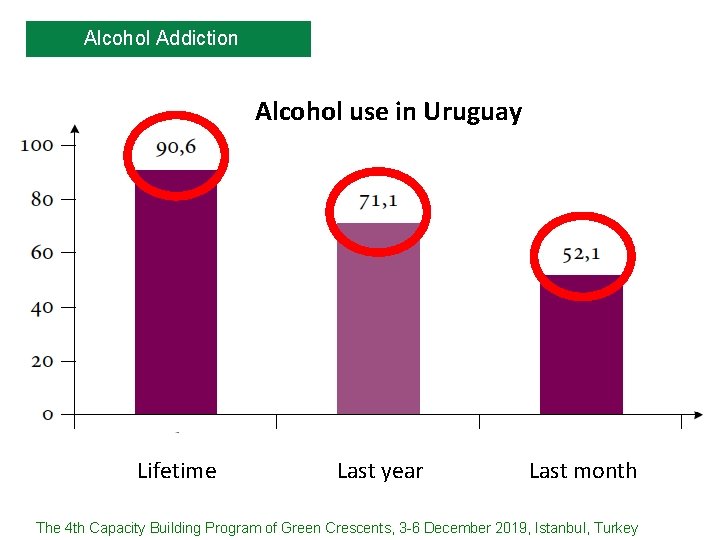 Alcohol Addiction Alcohol use in Uruguay Lifetime Last year Last month The 4 th