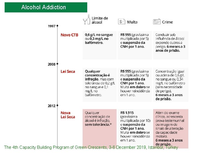 Alcohol Addiction The 4 th Capacity Building Program of Green Crescents, 3 -6 December