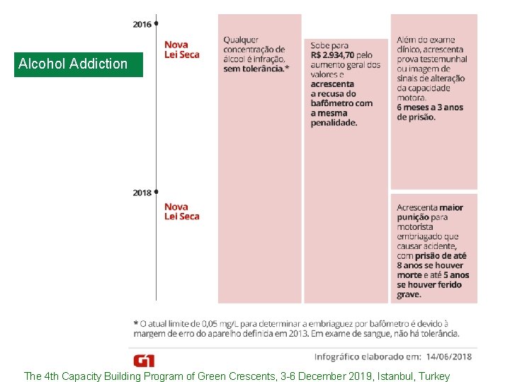 Alcohol Addiction The 4 th Capacity Building Program of Green Crescents, 3 -6 December