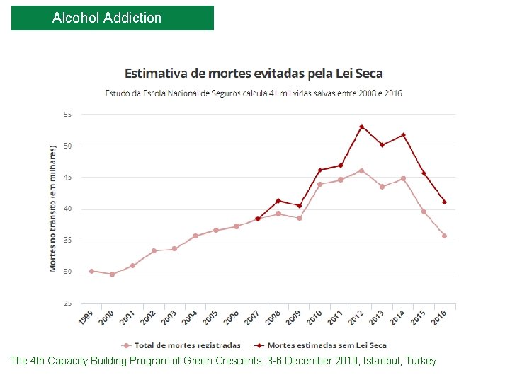 Alcohol Addiction The 4 th Capacity Building Program of Green Crescents, 3 -6 December