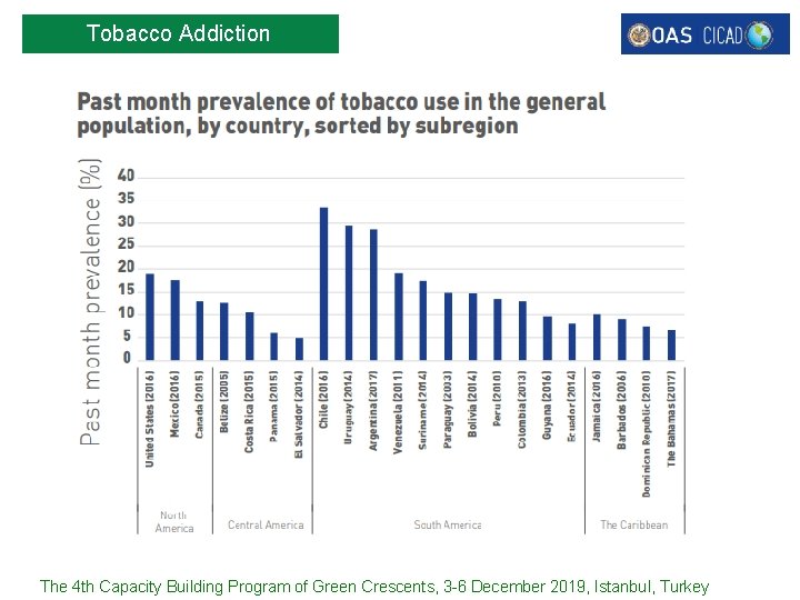 Tobacco Addiction The 4 th Capacity Building Program of Green Crescents, 3 -6 December