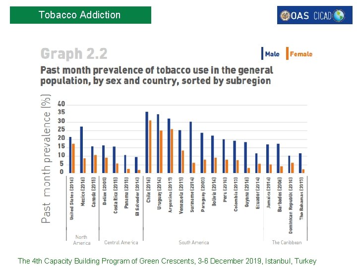 Tobacco Addiction The 4 th Capacity Building Program of Green Crescents, 3 -6 December