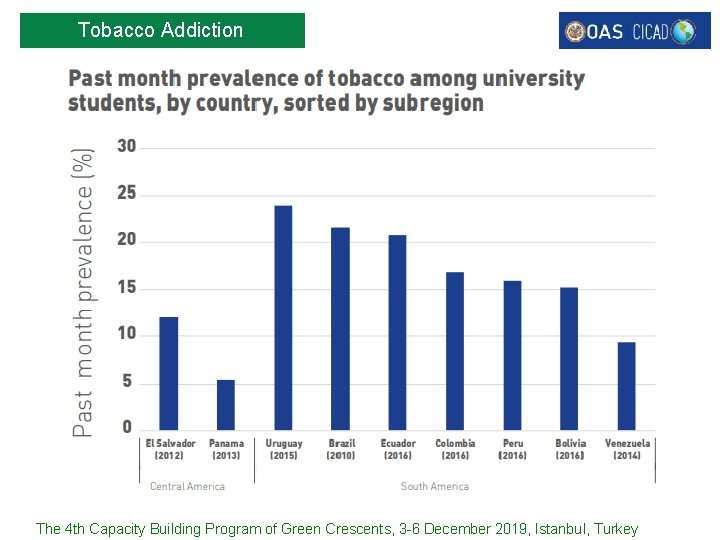 Tobacco Addiction The 4 th Capacity Building Program of Green Crescents, 3 -6 December