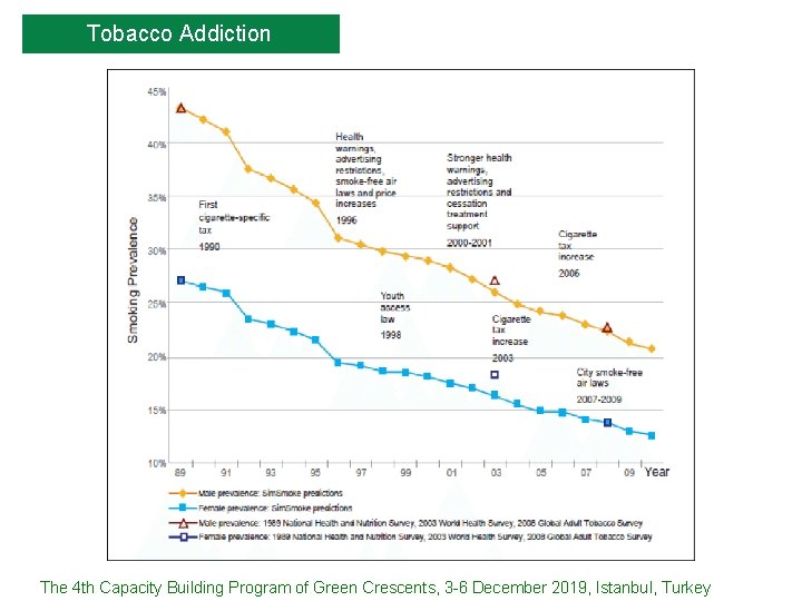 Tobacco Addiction The 4 th Capacity Building Program of Green Crescents, 3 -6 December
