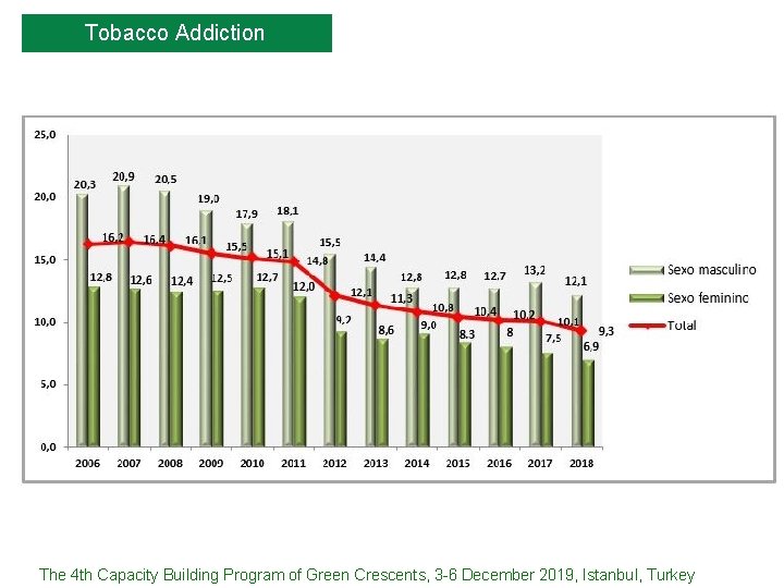 Tobacco Addiction The 4 th Capacity Building Program of Green Crescents, 3 -6 December