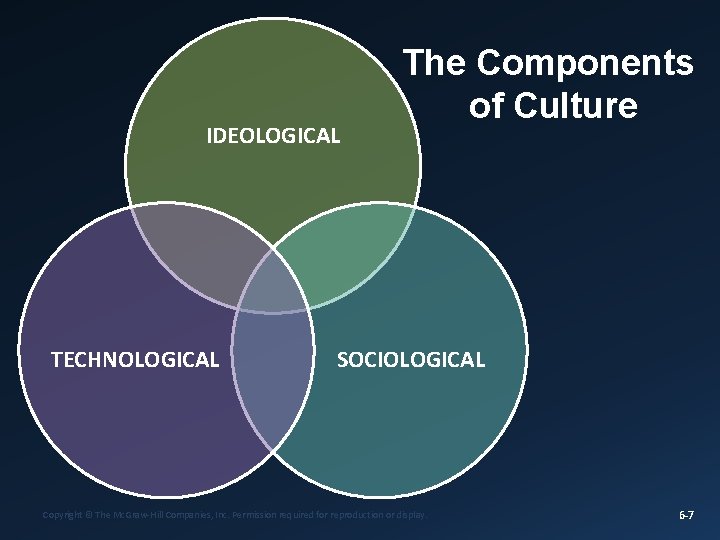 IDEOLOGICAL TECHNOLOGICAL The Components of Culture SOCIOLOGICAL Copyright © The Mc. Graw-Hill Companies, Inc.