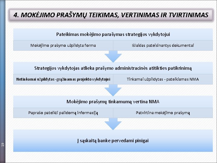 4. MOKĖJIMO PRAŠYMŲ TEIKIMAS, VERTINIMAS IR TVIRTINIMAS Pateikimas mokėjimo parašymas strategijos vykdytojui Mokėjimo prašymo