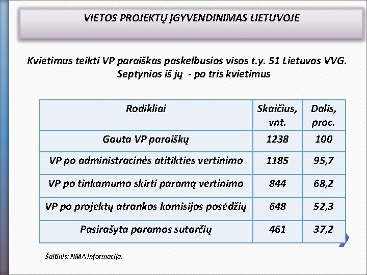 VIETOS PROJEKTŲ ĮGYVENDINIMAS LIETUVOJE Kvietimus teikti VP paraiškas paskelbusios visos t. y. 51 Lietuvos