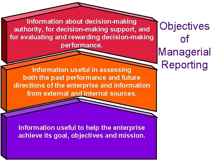 Information about decision-making authority, for decision-making support, and for evaluating and rewarding decision-making performance.