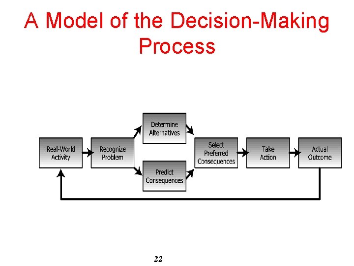 A Model of the Decision-Making Process 22 