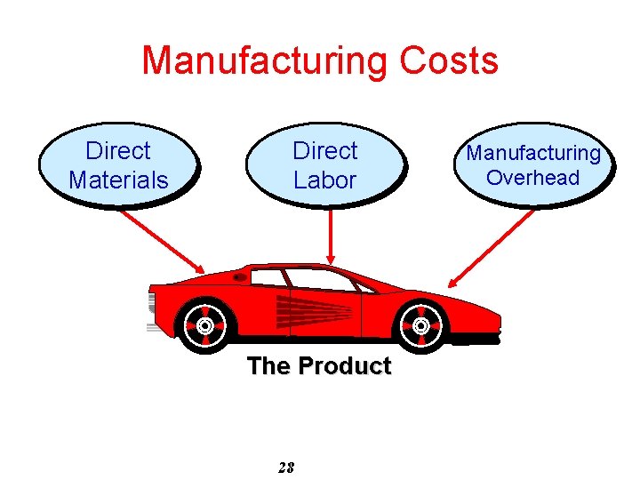 Manufacturing Costs Direct Materials Direct Labor The Product 28 Manufacturing Overhead 