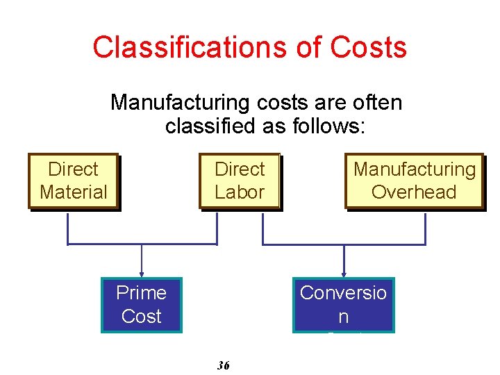 Classifications of Costs Manufacturing costs are often classified as follows: Direct Material Direct Labor